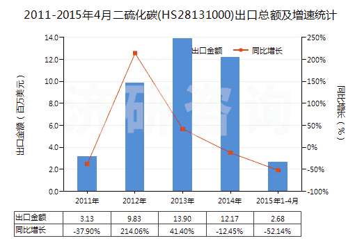 2011-2015年4月二硫化碳(HS28131000)出口總額及增速統(tǒng)計